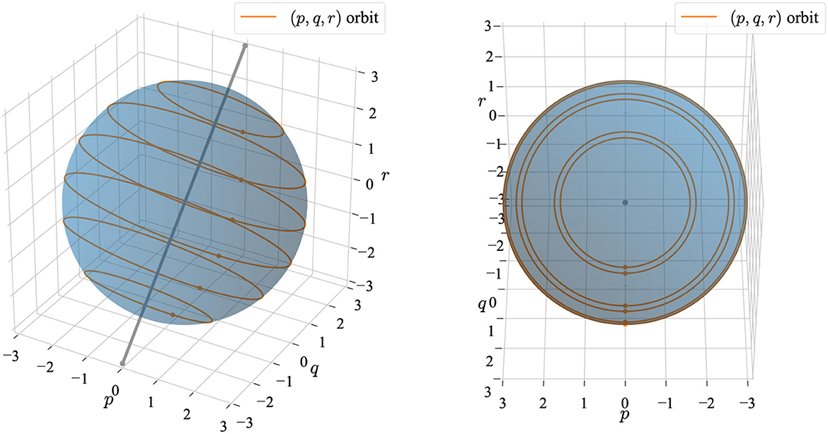 Frontiers | Combining finite element space-discretizations with 