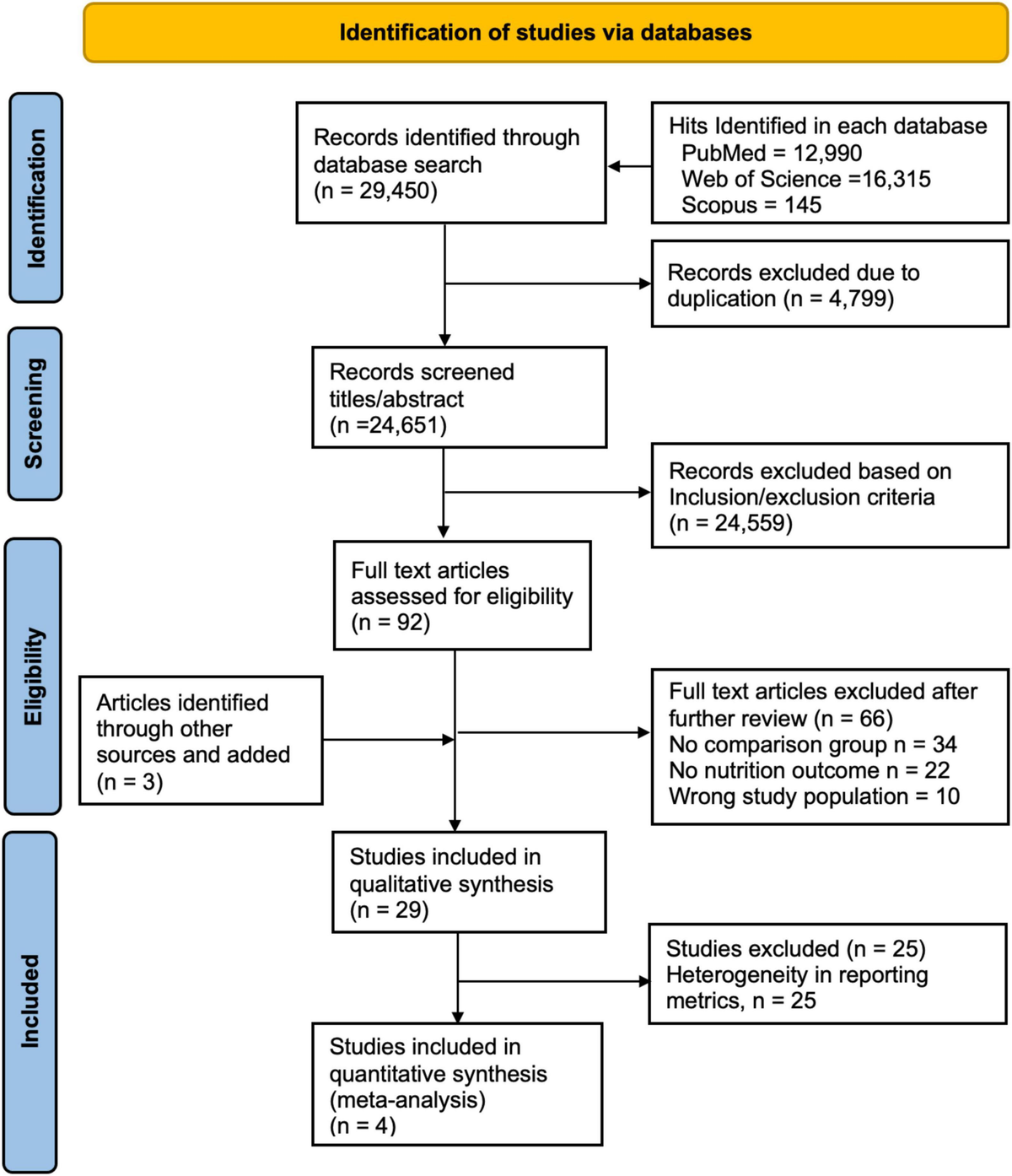 The impact of livestock interventions on nutritional outcomes of children younger than 5 years old and women in Africa: a systematic review and meta-analysis