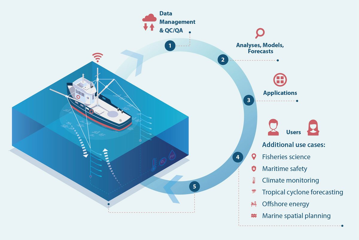 Frontiers | Towards a global Fishing Vessel Ocean Observing