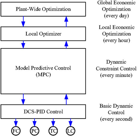Frontiers | A process-model-free method for model predictive control ...