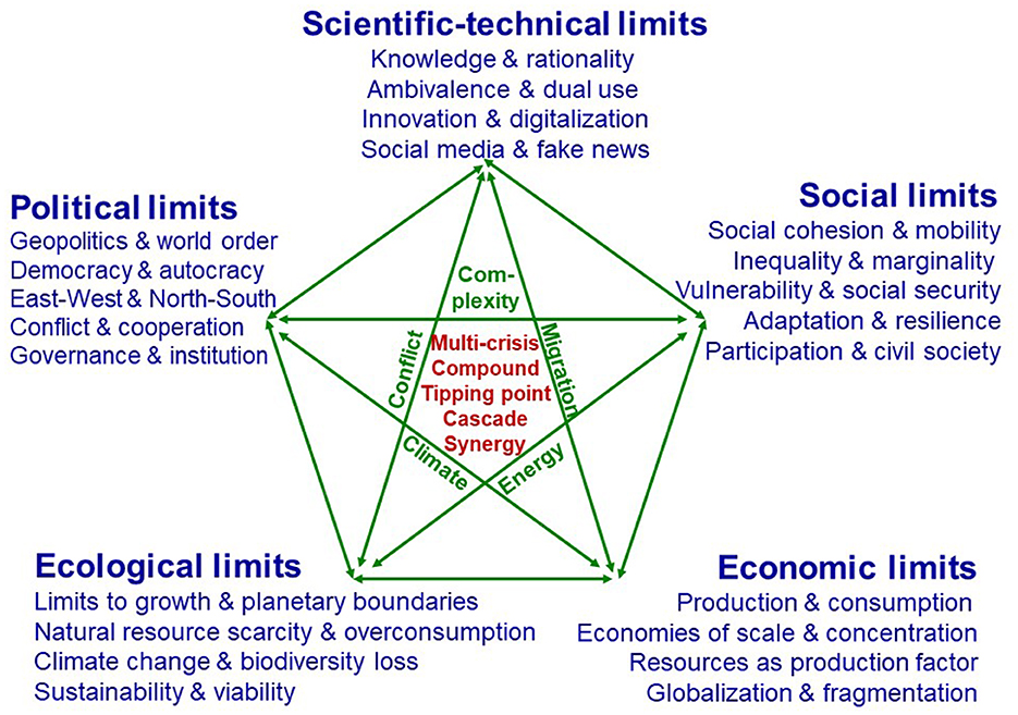 Limits to the Anthropocene: geopolitical conflict or cooperative ... - Frontiers