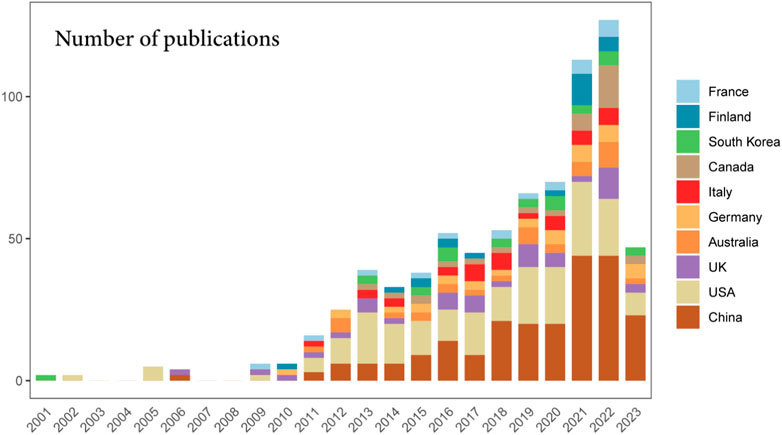 Frontiers Progress of carbon sequestration in urban green space based