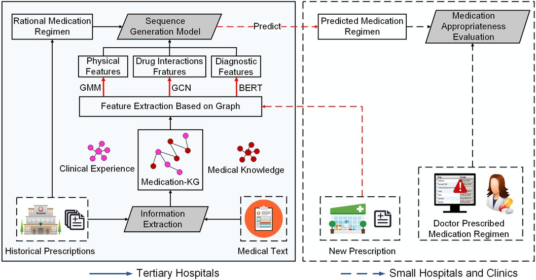 Frontiers Promoting appropriate medication use by leveraging medical