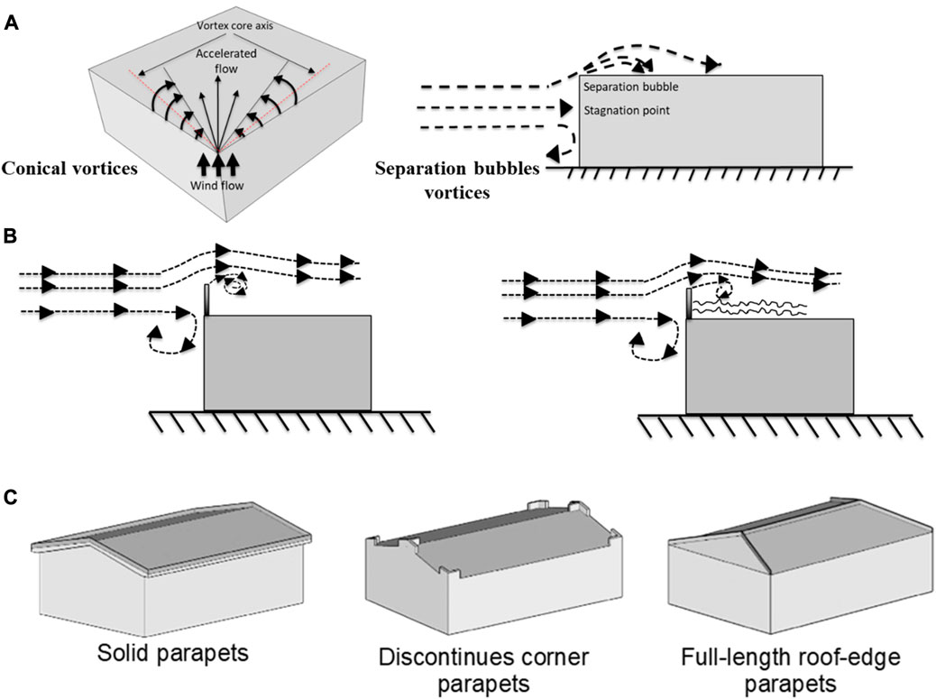 Aerodynamic roof outlet