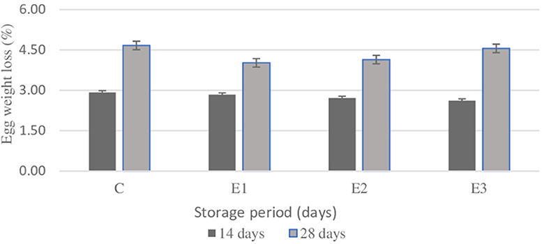 Frontiers | Mitigation of heat stress effects on laying hens