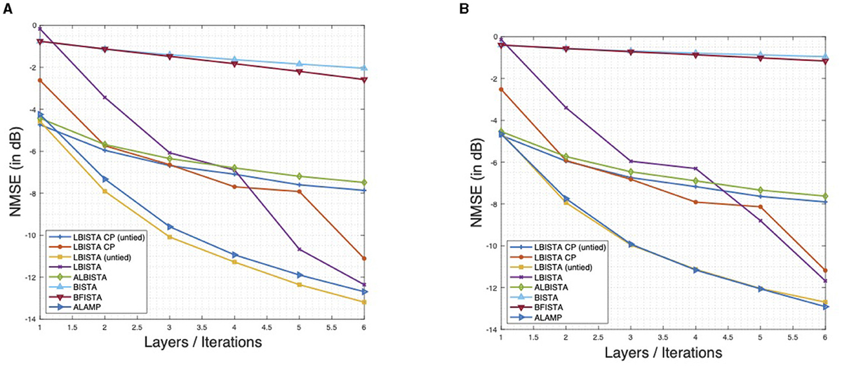Frontiers | Algorithm unfolding for block-sparse and MMV