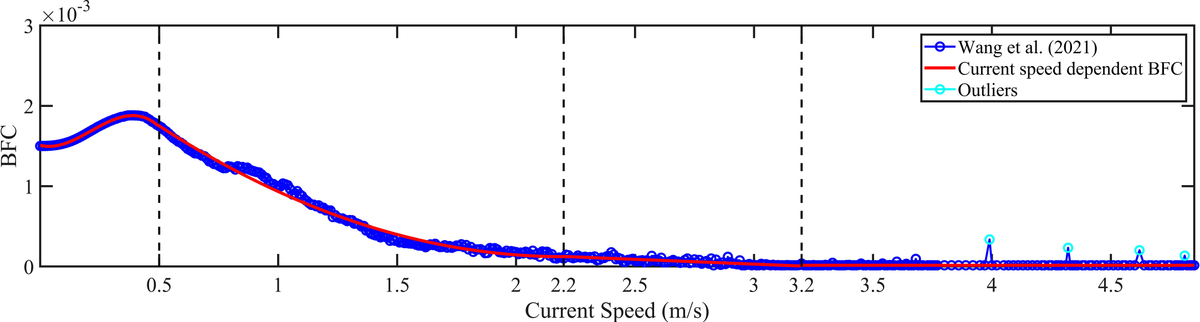 Frontiers | An empirical formula of bottom friction