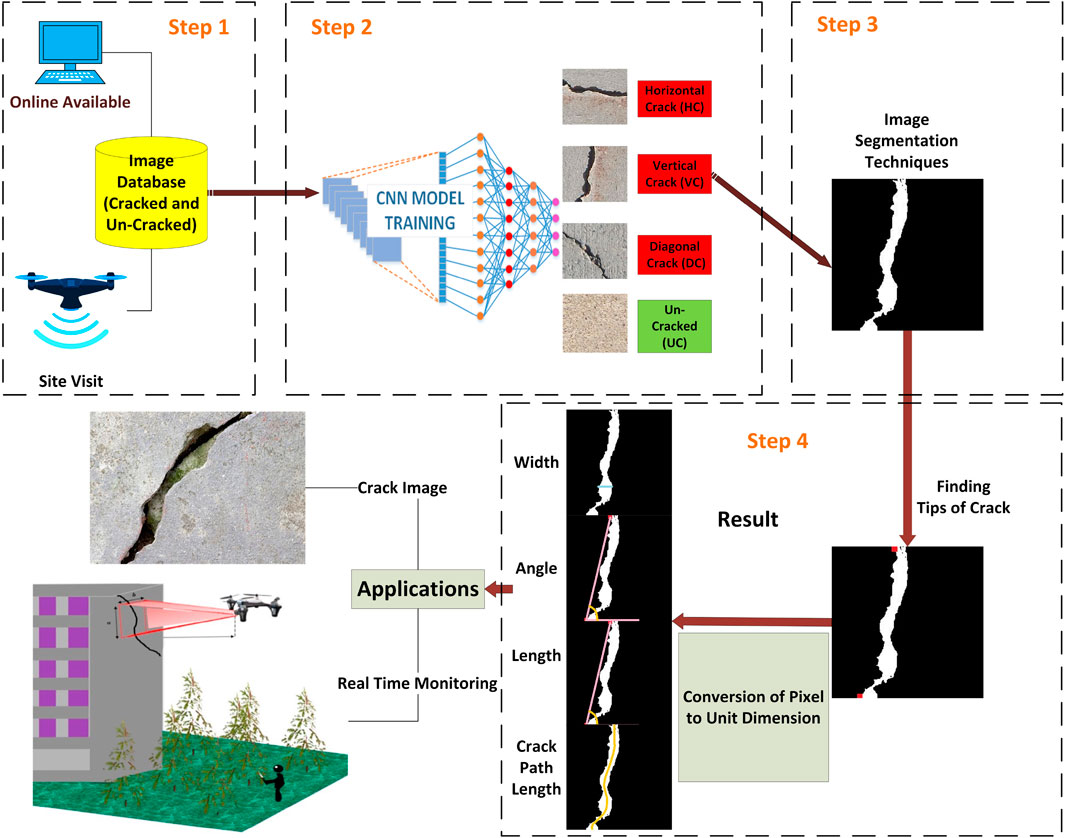 Frontiers | Predicting characteristics of cracks in concrete structure ...