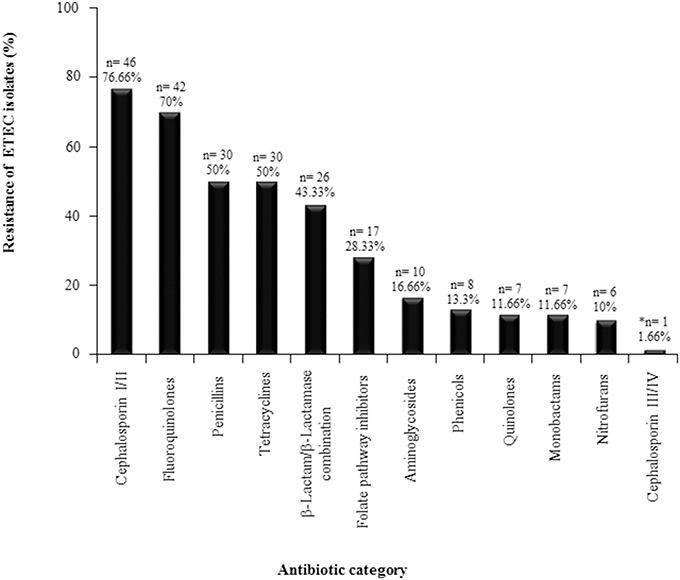 Frontiers CS21 positive multidrugresistant ETEC clinical isolates from children with diarrhea