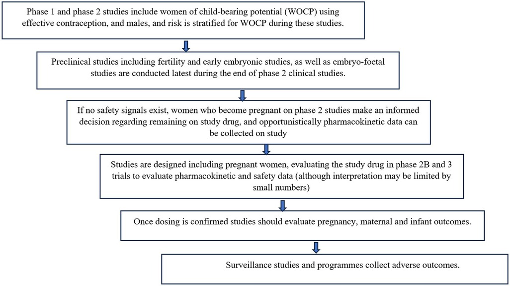 Safety surveillance for PrEP in pregnant and breastfeeding women