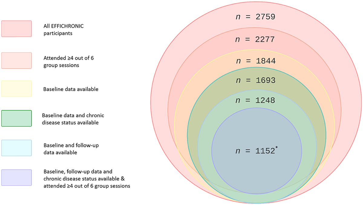 Frontiers | The effect of a community-based group intervention on chronic  disease self-management in a vulnerable population
