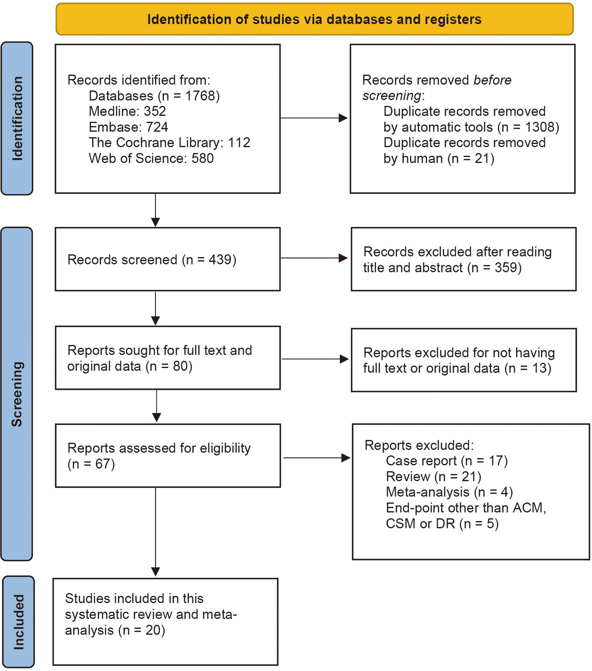 Frontiers | The effect of different timing of blood