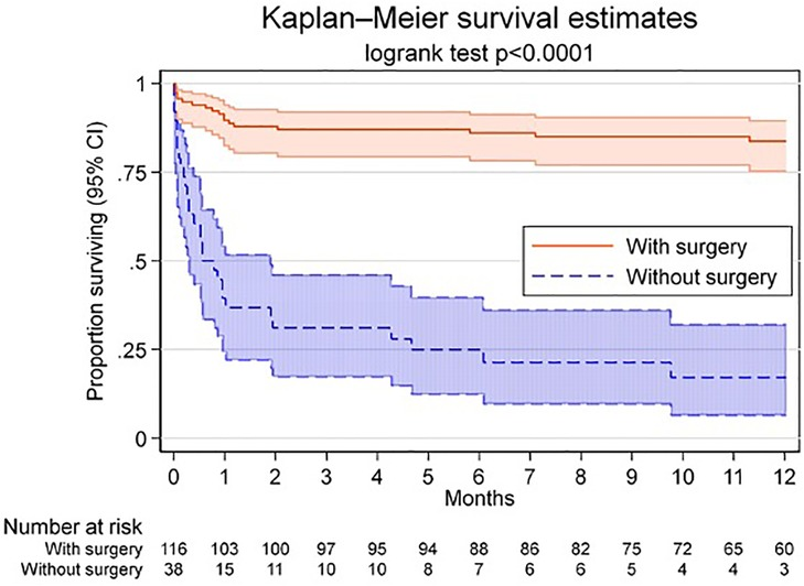 Frontiers Dismal prognosis of patients with operative indication without surgical intervention