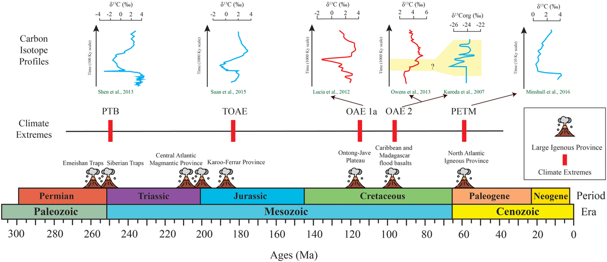 Frontiers Modeling hyperthermal events in the Mesozoic Paleogene