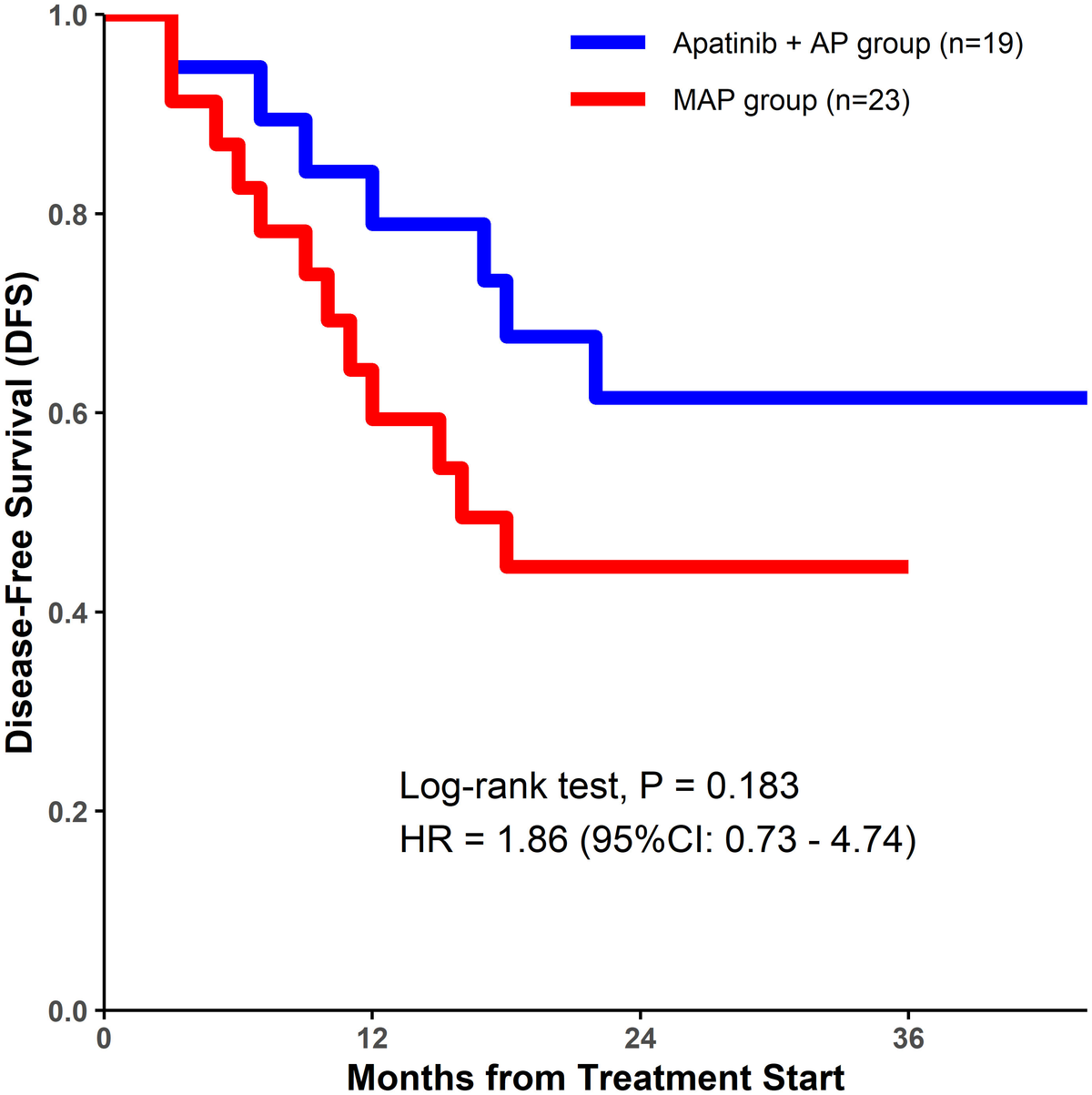 Frontiers | Apatinib plus chemotherapy for non-metastatic