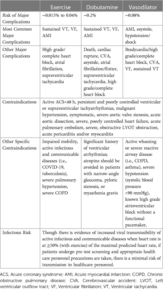 Frontiers | Complications of exercise and pharmacologic