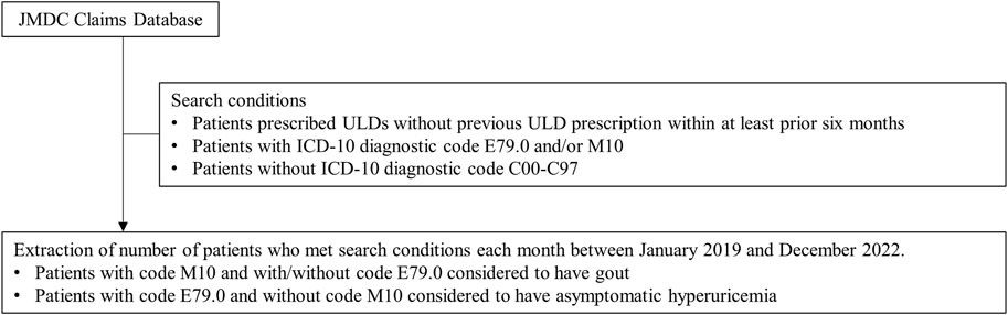 Frontiers | Seasonal variations for newly prescribed urate 