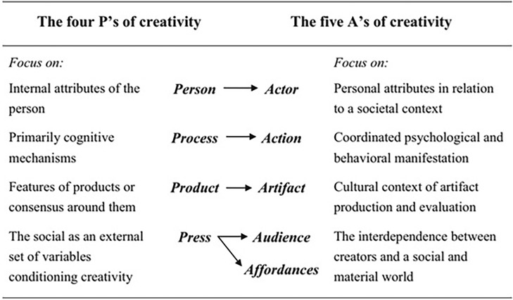 Creativity as a framework for innovation in dental education