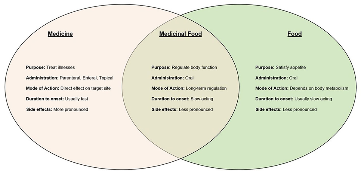 Frontiers | TCM “medicine and food homology” in the management of 