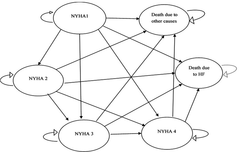 Methods in Treating Heart Failure - Device and Surgery