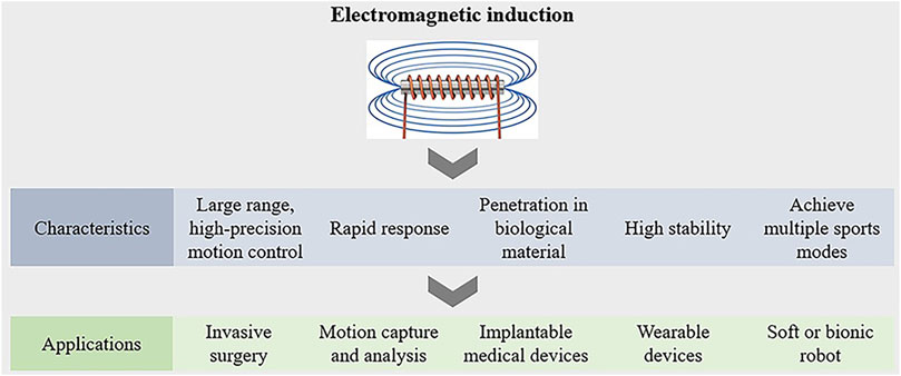 Electromagnetic based flexible bioelectronics and its applications Electromagnetic based flexible bioelectronics and its applications