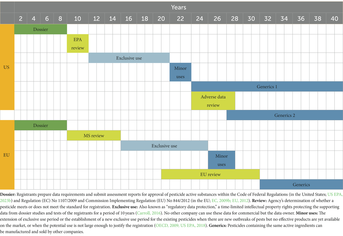 Frontiers | Agricultural pesticide regulatory environment