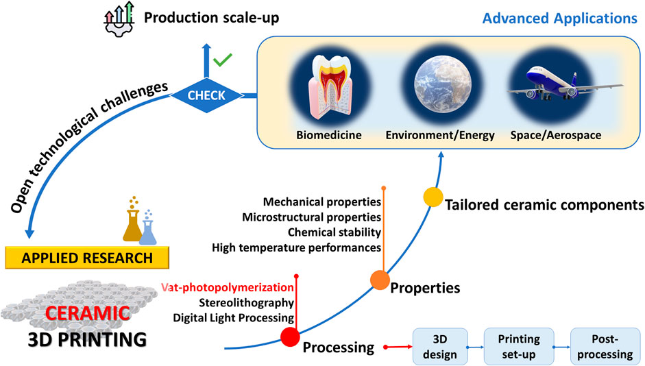 Frontiers | Vat-photopolymerization of ceramic materials 