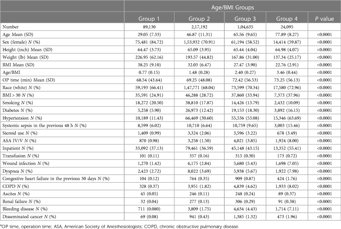  Frontiers | Combined effect of age and body mass index on postoperative ...