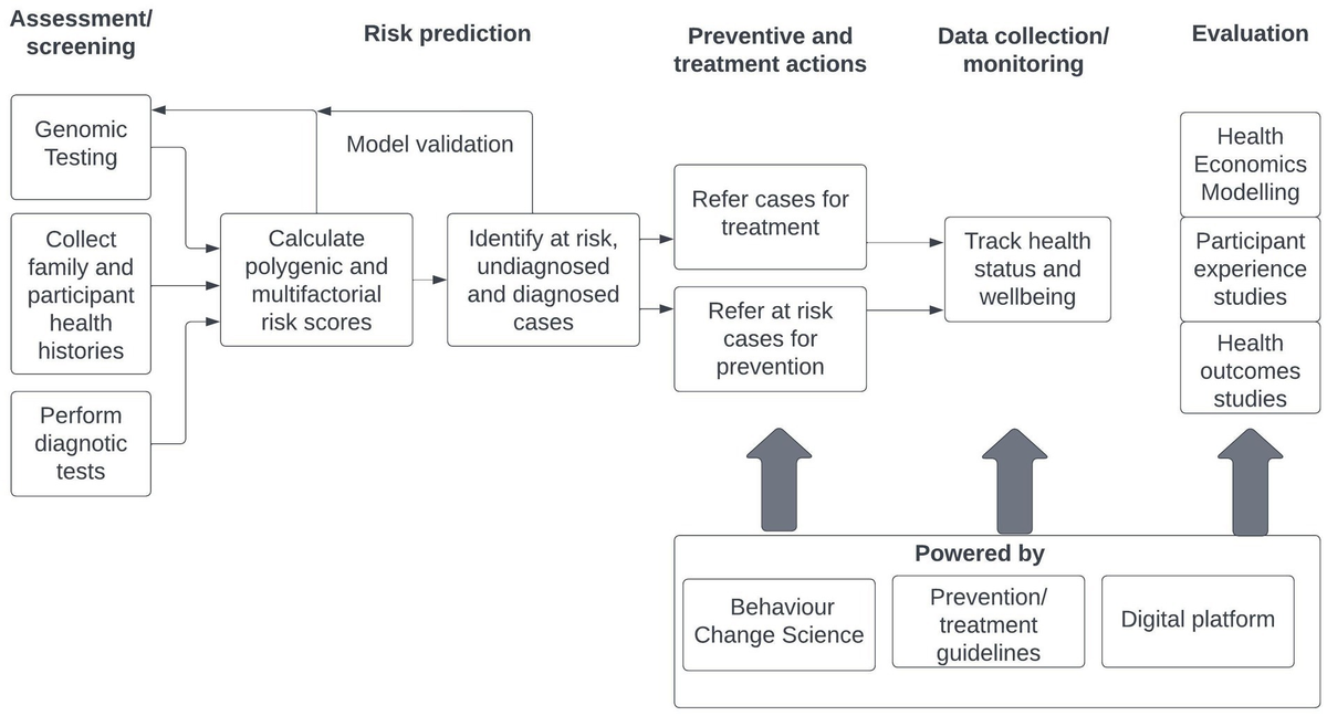 Transforming global approaches to chronic disease prevention and management across the lifespan: integrating genomics, behavior change, and digital health solutions