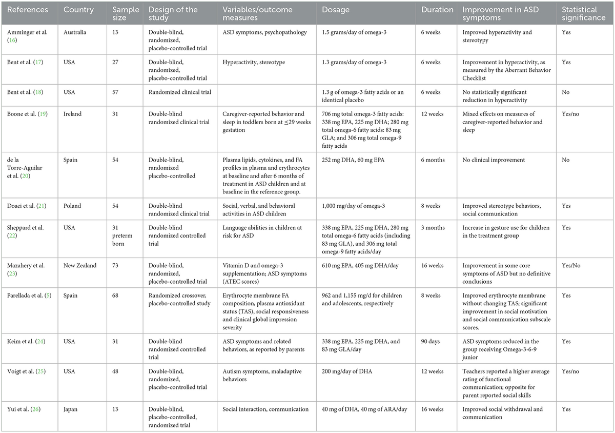 Frontiers Evidence or no evidence for essential fatty acids in the