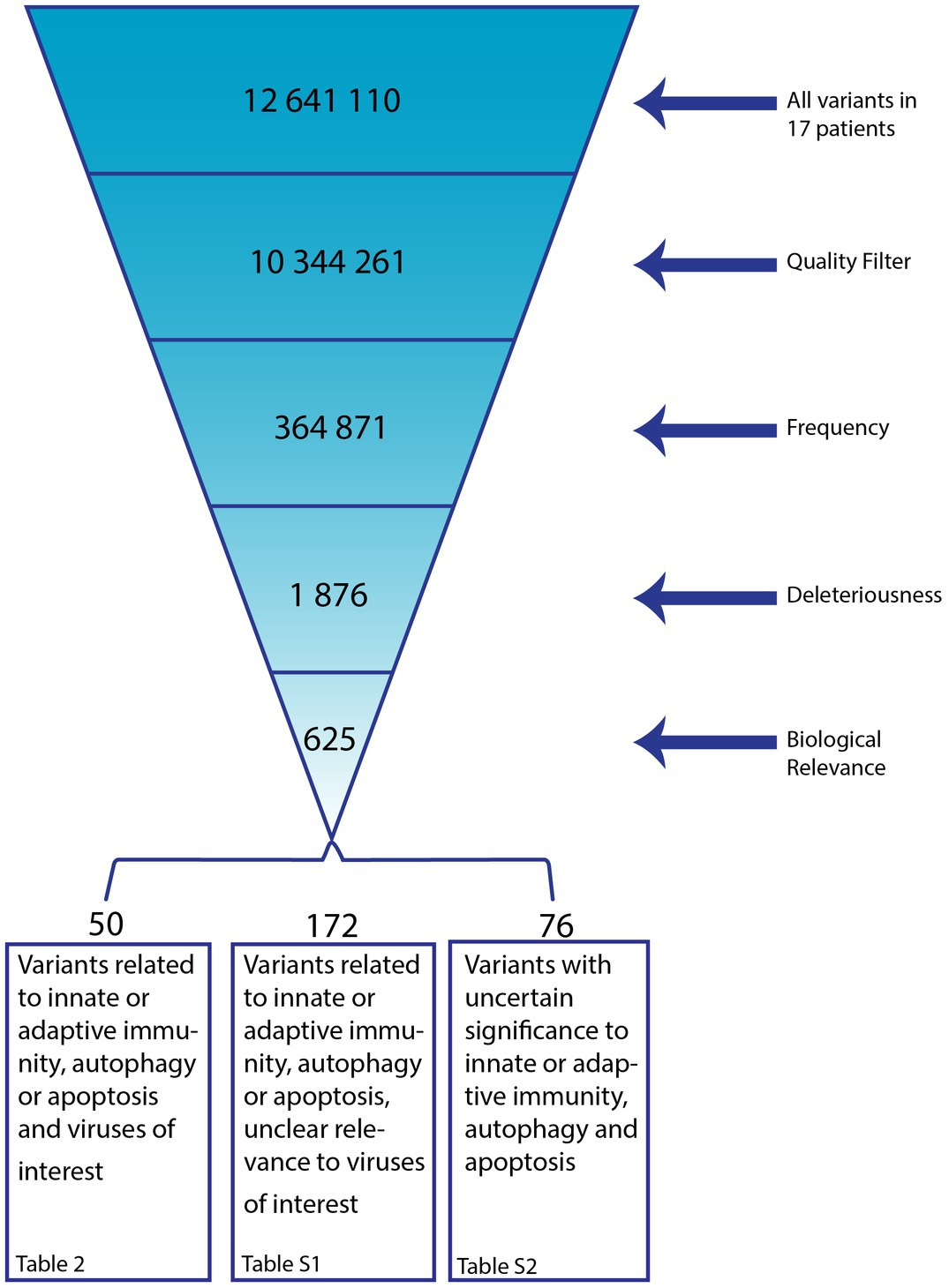 Frontiers | Whole exome sequencing of patients with