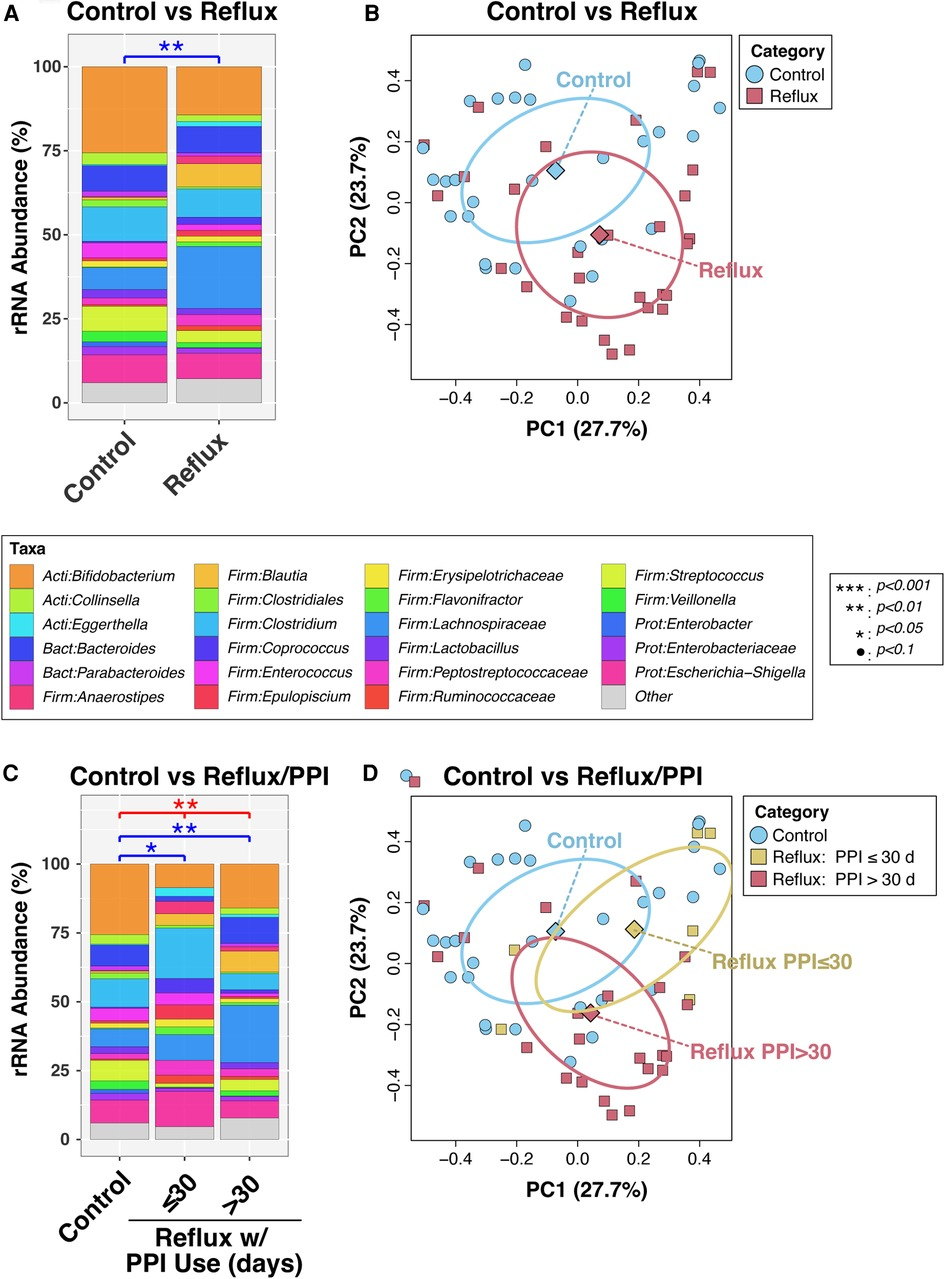 Gastroesophageal reflux and PPI exposure alter gut microbiota in very young infants