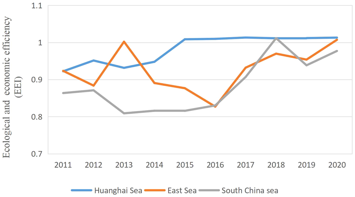 Frontiers | Study on the eco-economic efficiency of China's
