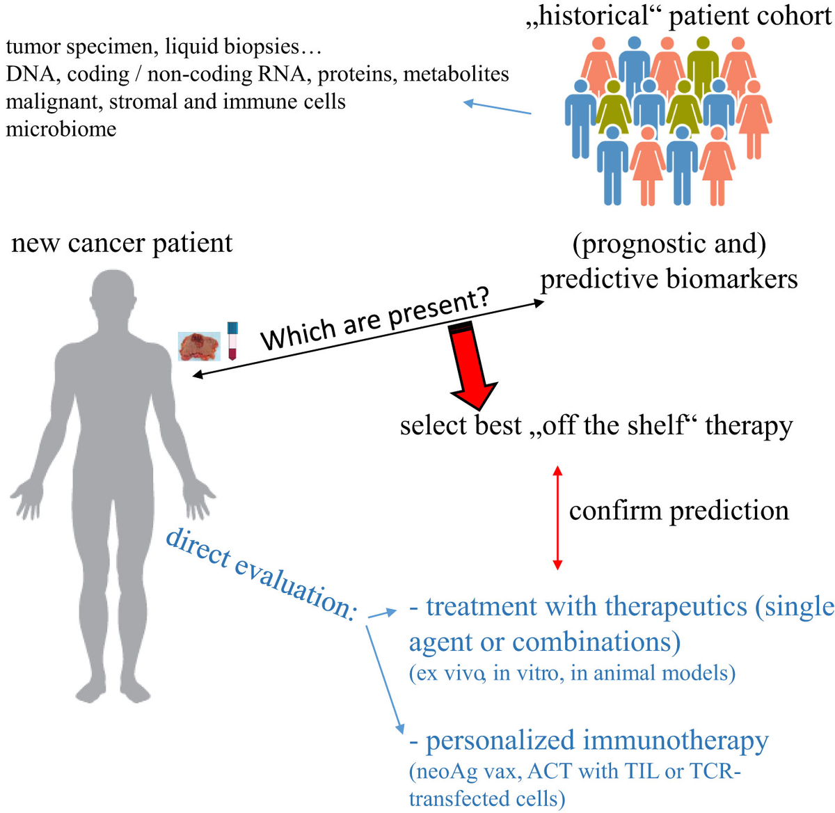 Frontiers | Combination of multiple omics techniques for a