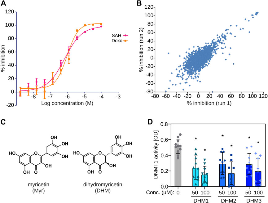 Identification of dihydromyricetin as a natural DNA methylation  inhibitor 