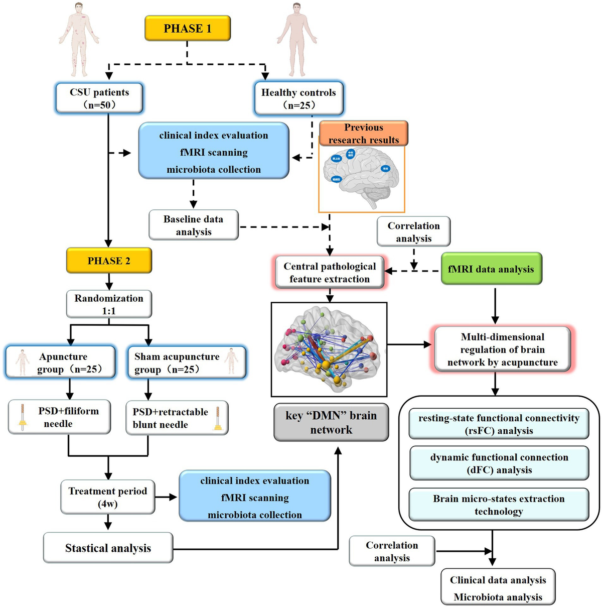 Frontiers | Brain network mechanism of acupuncture for