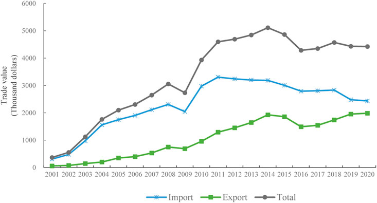 Frontiers | The characteristic and potential of green trade