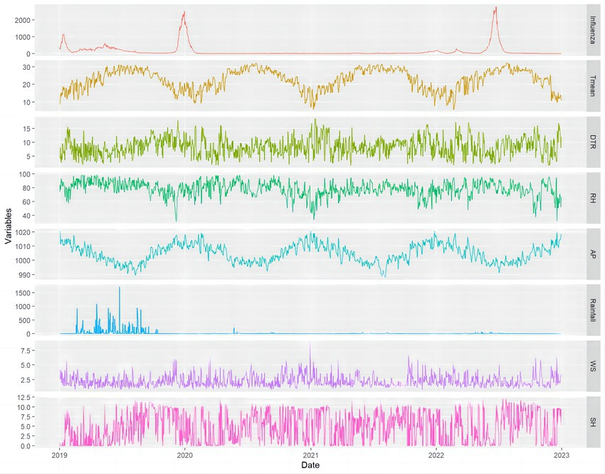 Frontiers | The role of meteorological factors on influenza