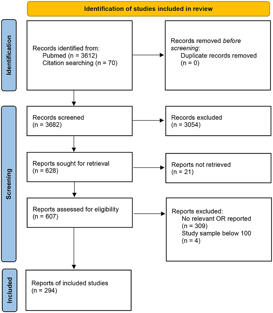 frontiers-unhealthy-behaviors-associated-with-mental-health-disorders-a-systematic-comparative-review-of-diet-quality-sedentary-behavior-and-cannabis-and-tobacco-use