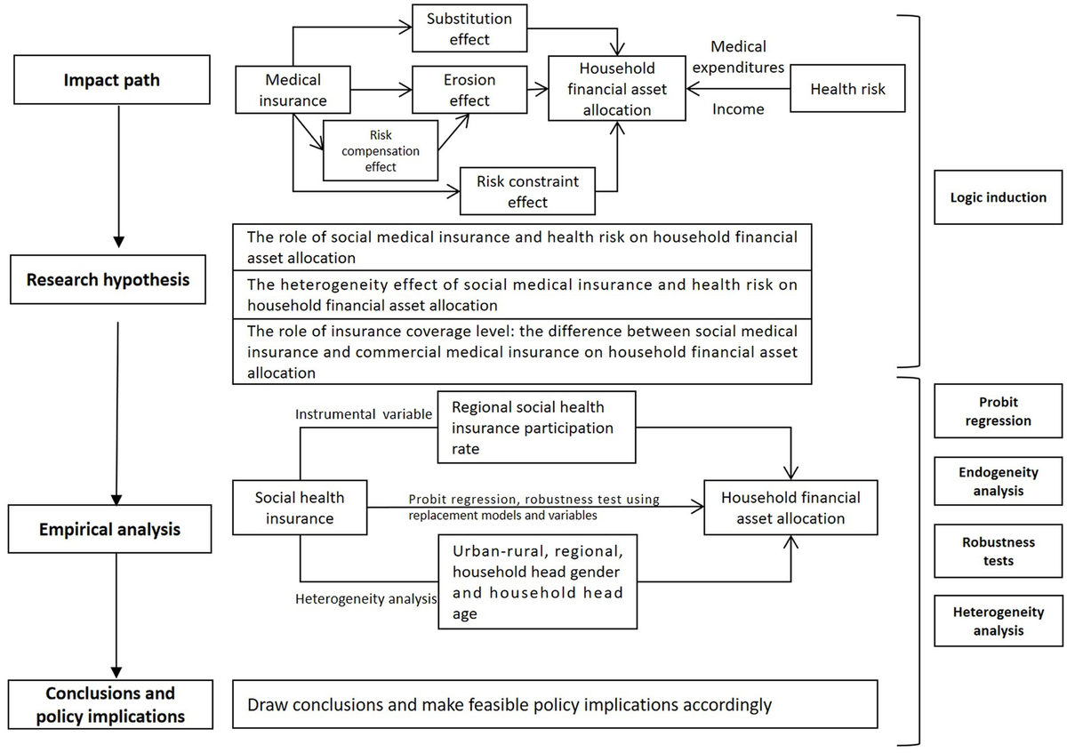 Medical insurance, health risks, and household financial asset allocation: evidence from China household finance survey