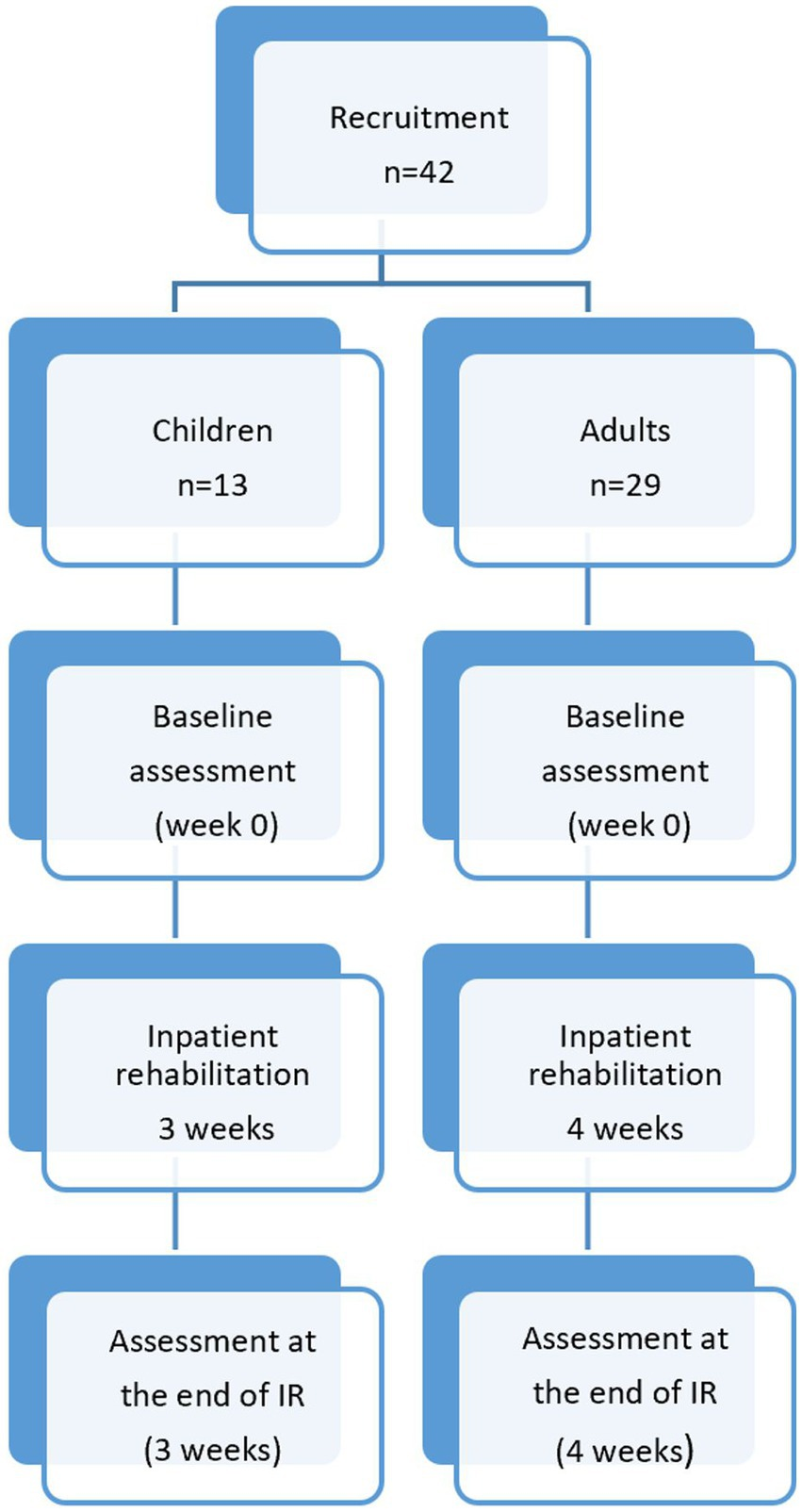 Effectiveness of rehabilitation intervention in persons ... - Frontiers