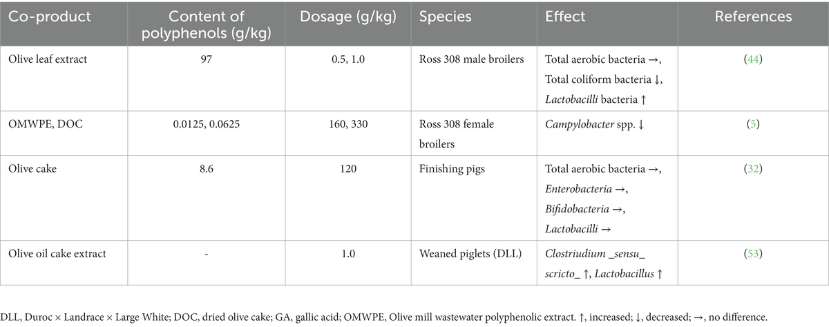 Dietary supplementation with olive oil co-products rich in polyphenols: a novel nutraceutical approach in monogastric animal nutrition