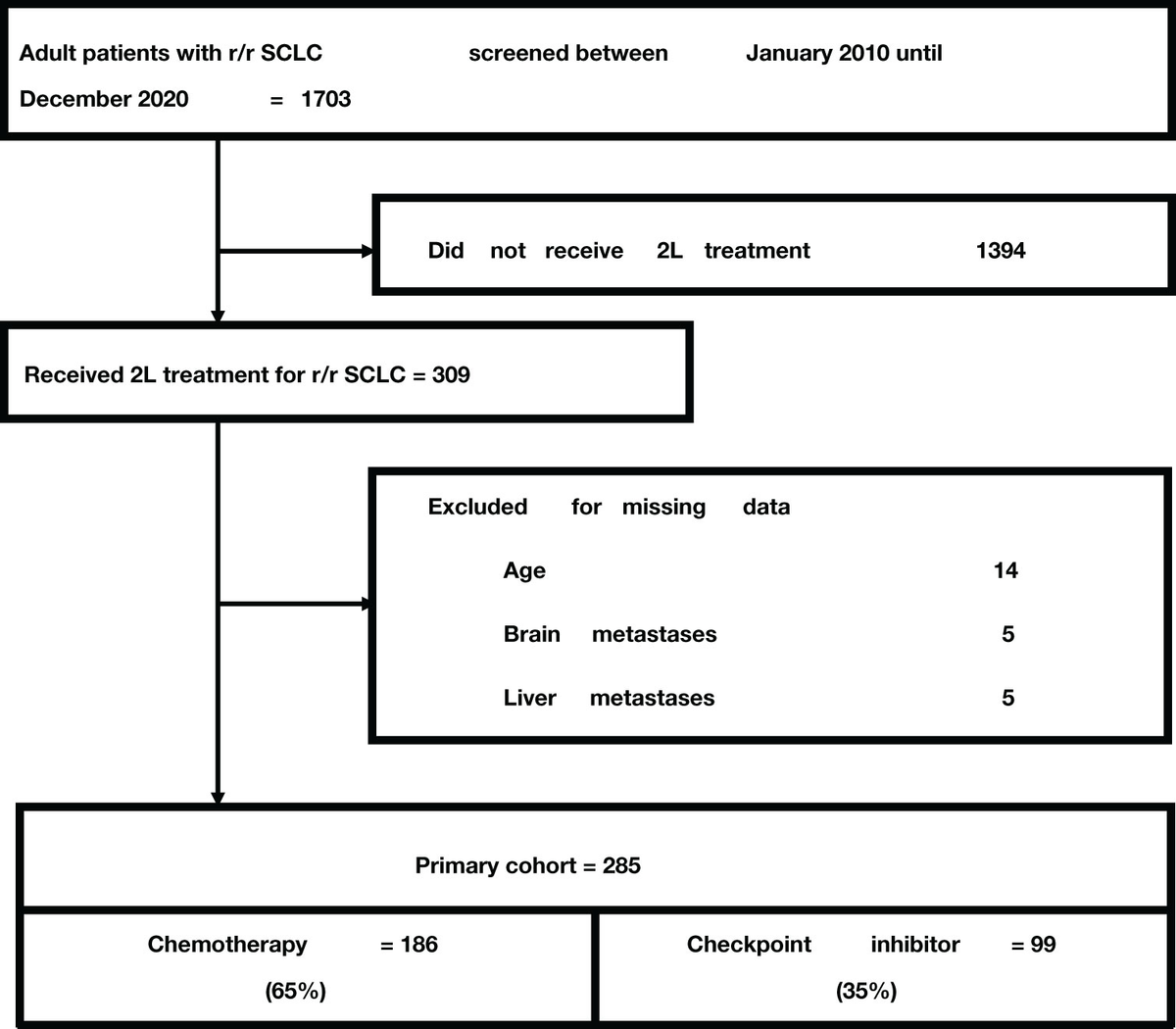 Survival benefit with checkpoint inhibitors versus ... Biology Diagrams