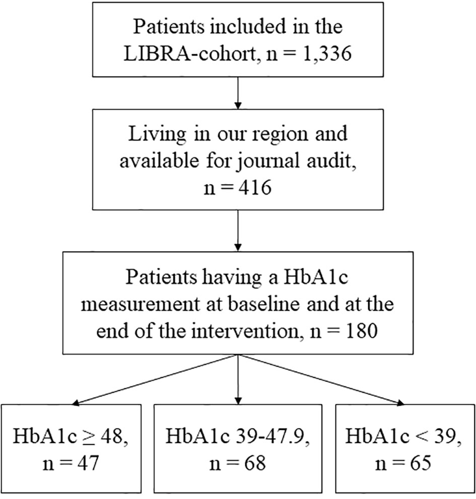 Participation in a multicomponent lifestyle intervention for people with obesity improves glycated hemoglobin (HbA1c)