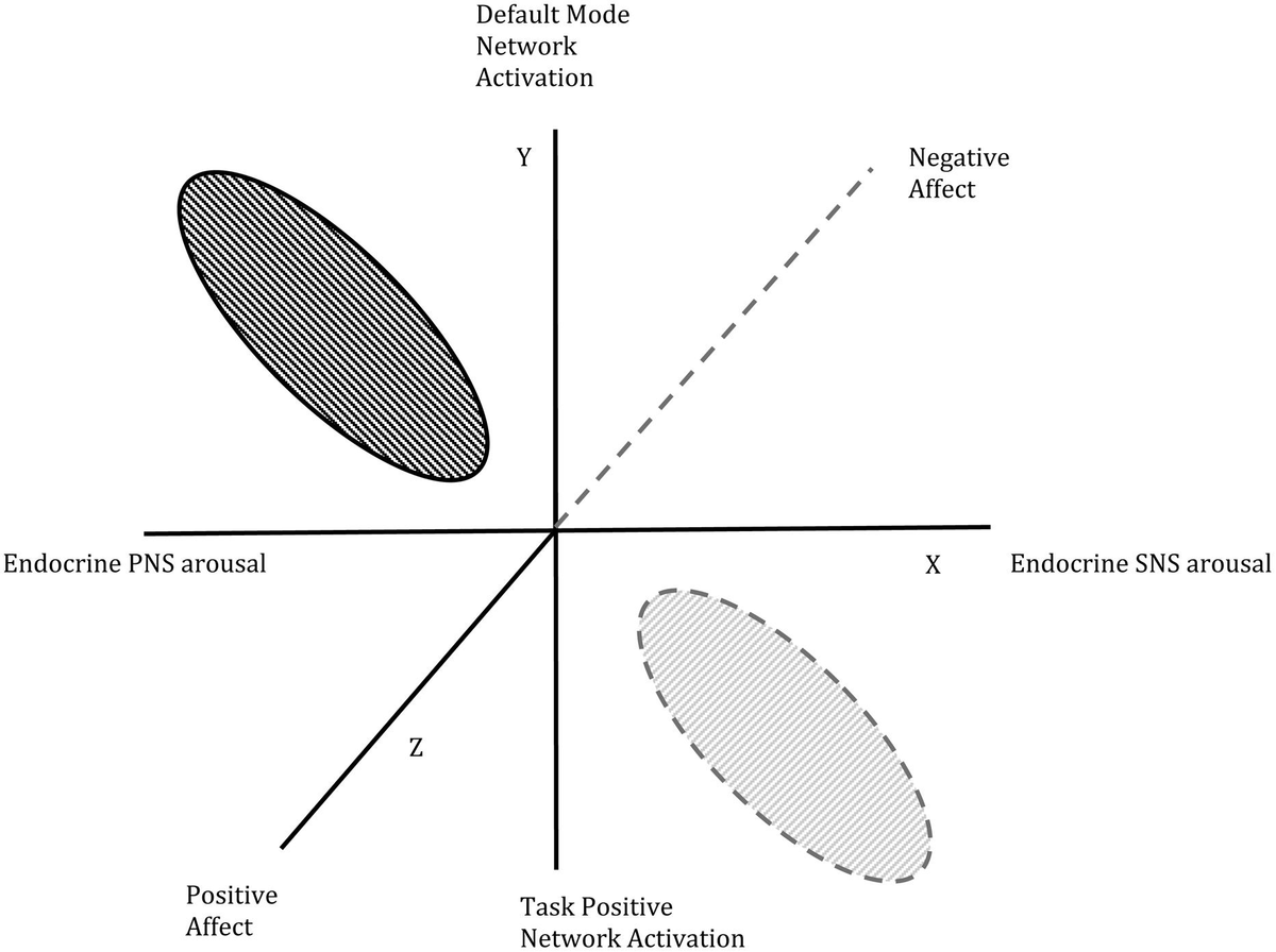 Frontiers | The role of the positive emotional attractor in Frontiers | The role of the positive emotional attractor in