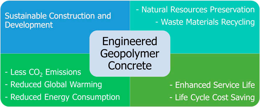 Frontiers | Towards modern sustainable construction materials: a 