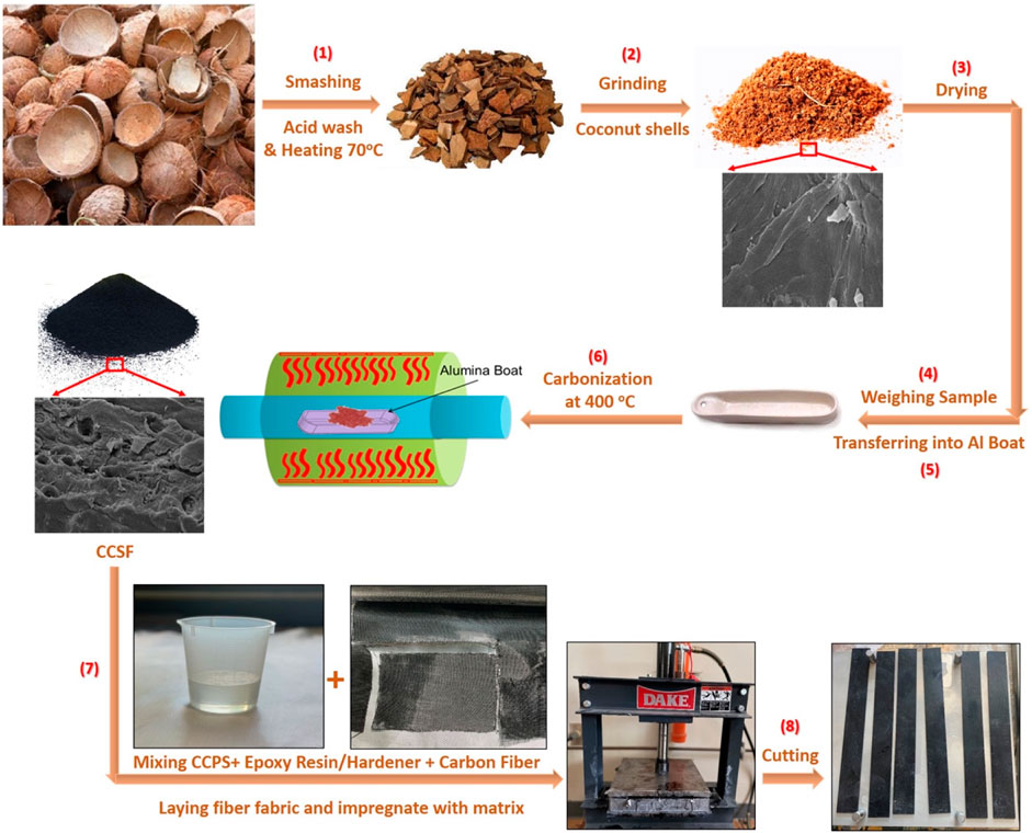 Frontiers | Multifunctional composite with hybrid carbon