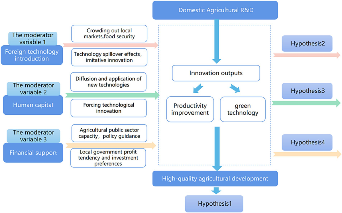 Frontiers | Research on the impact of domestic agricultural Frontiers | Research on the impact of domestic agricultural