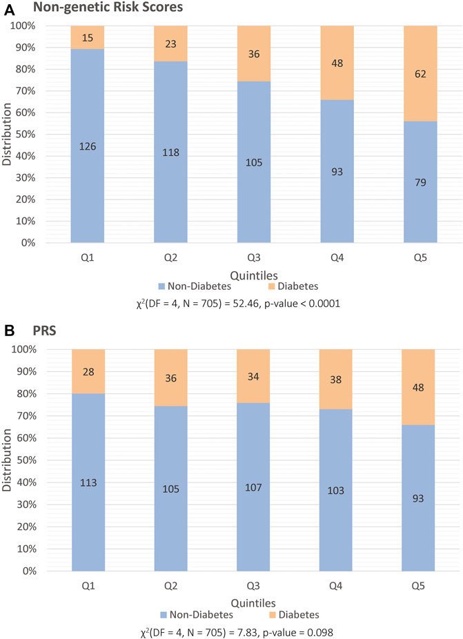 Predicting type 2 diabetes risk before and after solid organ ... - Frontiers