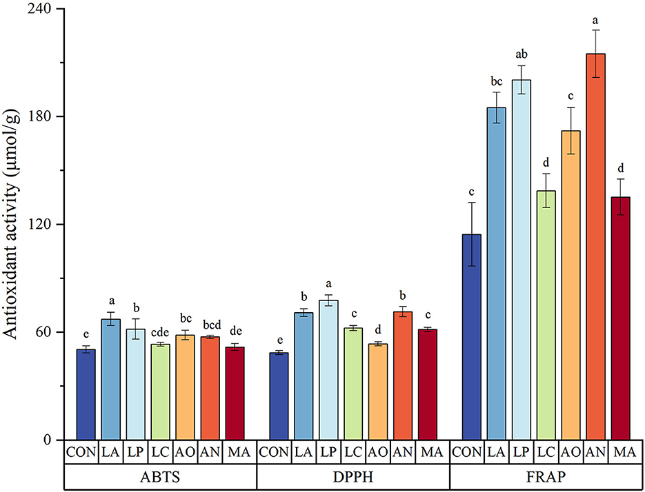 Frontiers | Effects of six different microbial strains on
